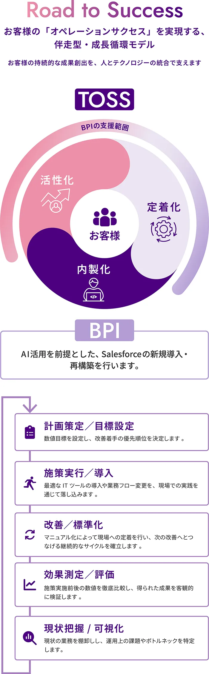 Road to Success お客様の「オペレーションサクセス」を実現する、伴走型・成長循環モデル。お客様の持続邸な成果創出を、人とテクノロジーの統合で支えます。
